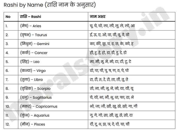 Rashi by Name Hindi-English| राशि के नाम हिंदी में