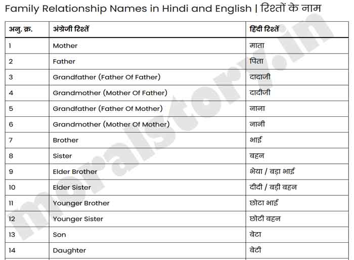 Family Relationship Names in Hindi and English | रिश्तों के नाम